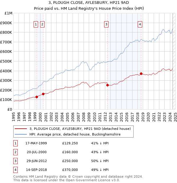 3, PLOUGH CLOSE, AYLESBURY, HP21 9AD: Price paid vs HM Land Registry's House Price Index