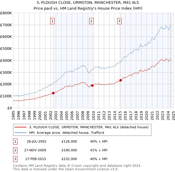 3, PLOUGH CLOSE, URMSTON, MANCHESTER, M41 6LS: Price paid vs HM Land Registry's House Price Index