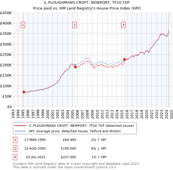 3, PLOUGHMANS CROFT, NEWPORT, TF10 7XP: Price paid vs HM Land Registry's House Price Index