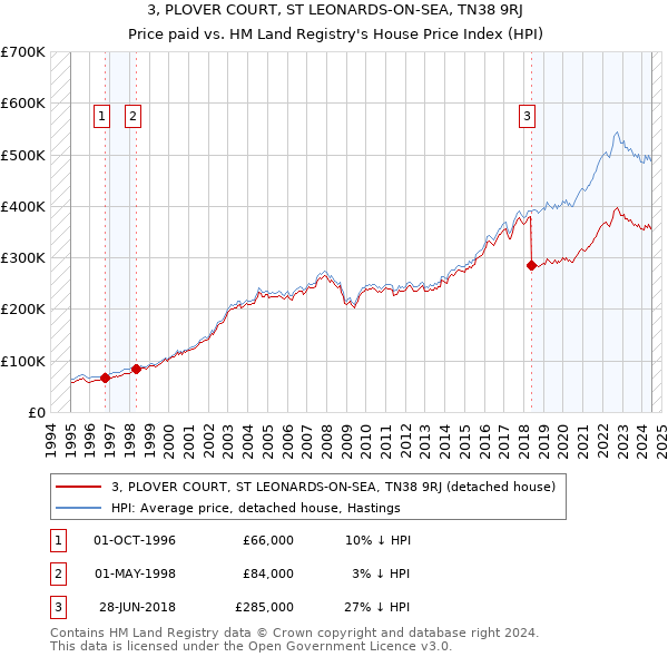 3, PLOVER COURT, ST LEONARDS-ON-SEA, TN38 9RJ: Price paid vs HM Land Registry's House Price Index