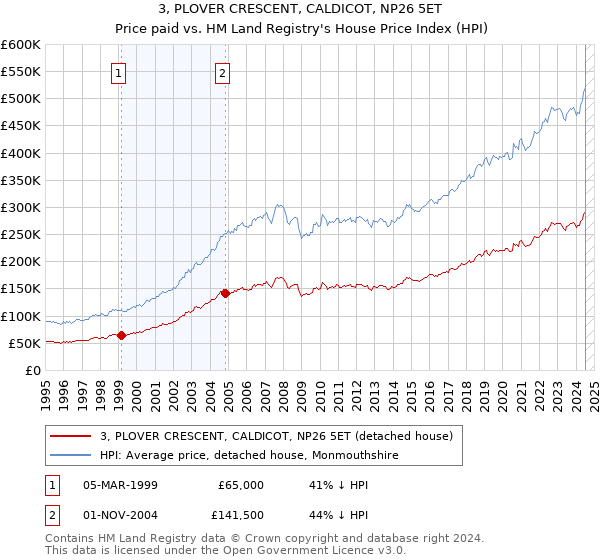 3, PLOVER CRESCENT, CALDICOT, NP26 5ET: Price paid vs HM Land Registry's House Price Index