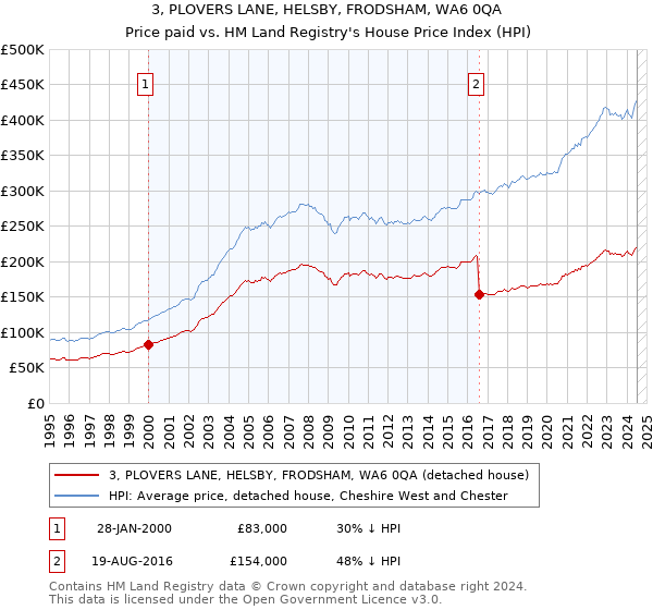 3, PLOVERS LANE, HELSBY, FRODSHAM, WA6 0QA: Price paid vs HM Land Registry's House Price Index