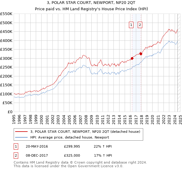 3, POLAR STAR COURT, NEWPORT, NP20 2QT: Price paid vs HM Land Registry's House Price Index