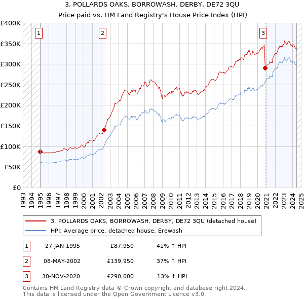 3, POLLARDS OAKS, BORROWASH, DERBY, DE72 3QU: Price paid vs HM Land Registry's House Price Index