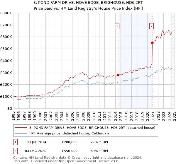 3, POND FARM DRIVE, HOVE EDGE, BRIGHOUSE, HD6 2RT: Price paid vs HM Land Registry's House Price Index