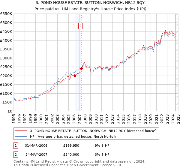 3, POND HOUSE ESTATE, SUTTON, NORWICH, NR12 9QY: Price paid vs HM Land Registry's House Price Index