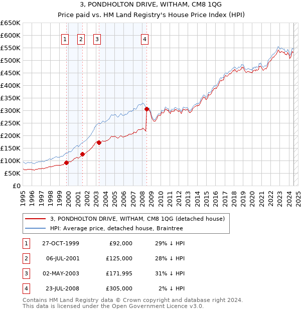 3, PONDHOLTON DRIVE, WITHAM, CM8 1QG: Price paid vs HM Land Registry's House Price Index