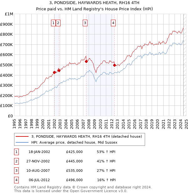 3, PONDSIDE, HAYWARDS HEATH, RH16 4TH: Price paid vs HM Land Registry's House Price Index