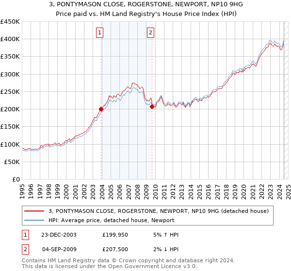 3, PONTYMASON CLOSE, ROGERSTONE, NEWPORT, NP10 9HG: Price paid vs HM Land Registry's House Price Index