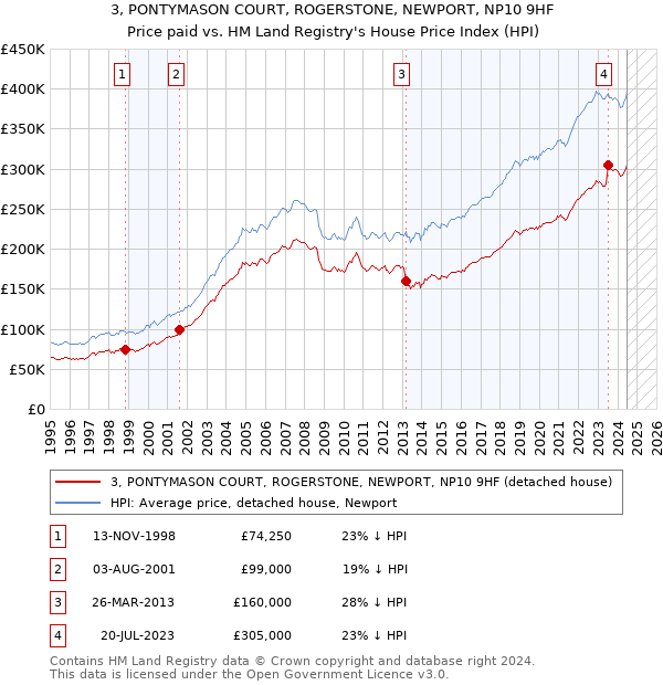 3, PONTYMASON COURT, ROGERSTONE, NEWPORT, NP10 9HF: Price paid vs HM Land Registry's House Price Index