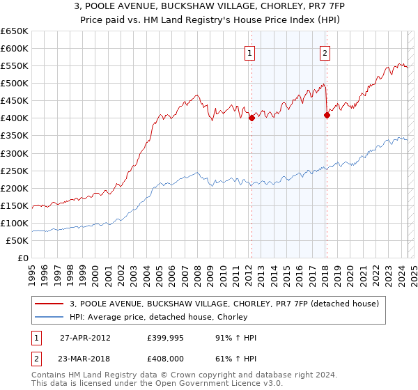 3, POOLE AVENUE, BUCKSHAW VILLAGE, CHORLEY, PR7 7FP: Price paid vs HM Land Registry's House Price Index