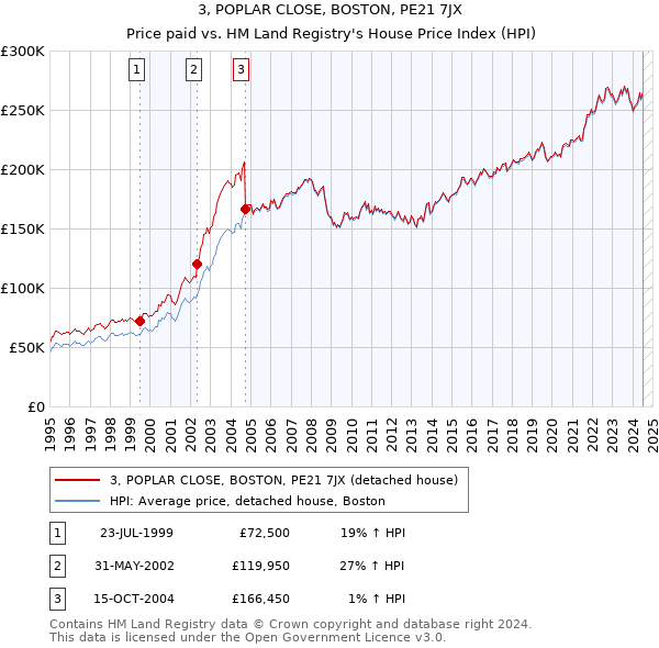 3, POPLAR CLOSE, BOSTON, PE21 7JX: Price paid vs HM Land Registry's House Price Index