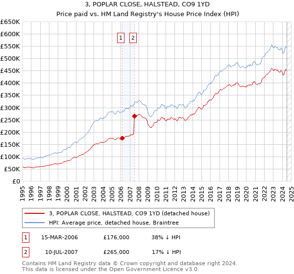 3, POPLAR CLOSE, HALSTEAD, CO9 1YD: Price paid vs HM Land Registry's House Price Index