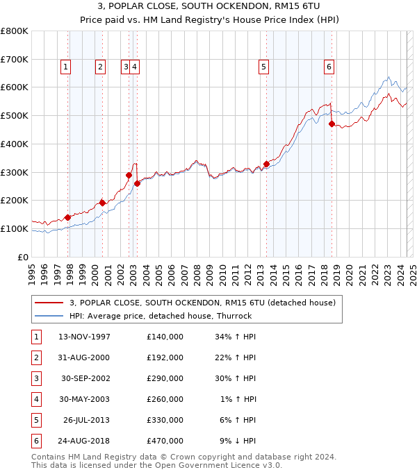 3, POPLAR CLOSE, SOUTH OCKENDON, RM15 6TU: Price paid vs HM Land Registry's House Price Index