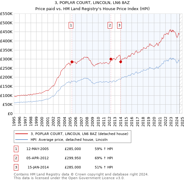 3, POPLAR COURT, LINCOLN, LN6 8AZ: Price paid vs HM Land Registry's House Price Index