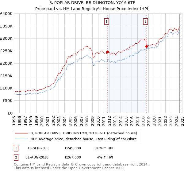 3, POPLAR DRIVE, BRIDLINGTON, YO16 6TF: Price paid vs HM Land Registry's House Price Index