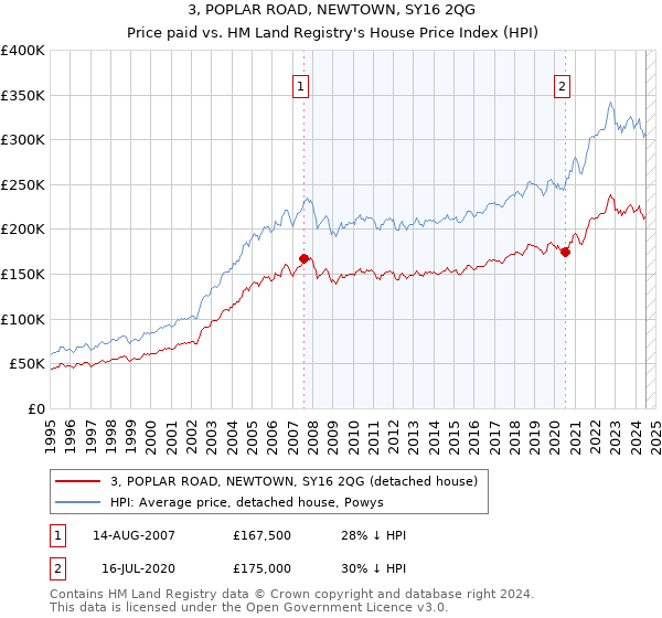 3, POPLAR ROAD, NEWTOWN, SY16 2QG: Price paid vs HM Land Registry's House Price Index