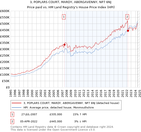 3, POPLARS COURT, MARDY, ABERGAVENNY, NP7 6NJ: Price paid vs HM Land Registry's House Price Index