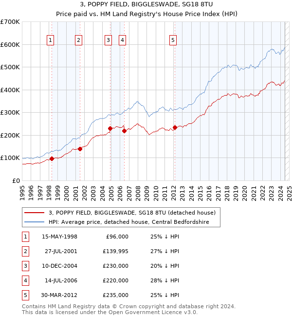 3, POPPY FIELD, BIGGLESWADE, SG18 8TU: Price paid vs HM Land Registry's House Price Index