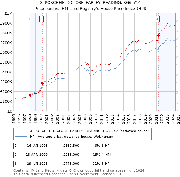 3, PORCHFIELD CLOSE, EARLEY, READING, RG6 5YZ: Price paid vs HM Land Registry's House Price Index