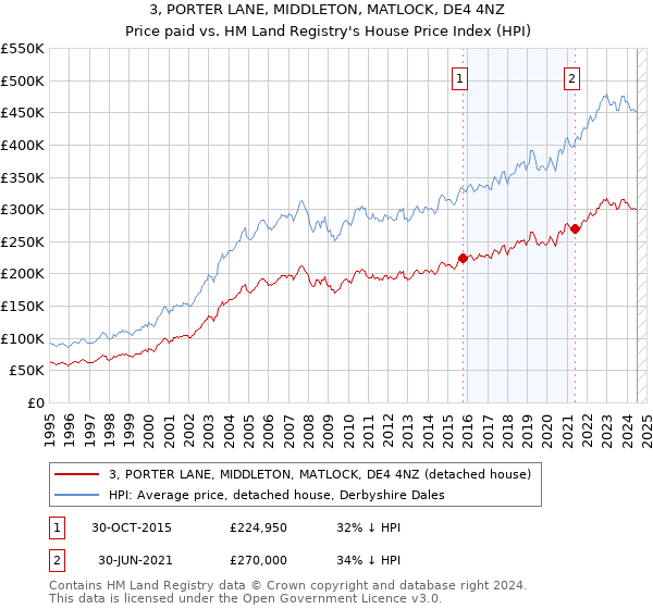 3, PORTER LANE, MIDDLETON, MATLOCK, DE4 4NZ: Price paid vs HM Land Registry's House Price Index