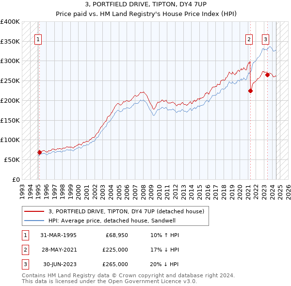 3, PORTFIELD DRIVE, TIPTON, DY4 7UP: Price paid vs HM Land Registry's House Price Index