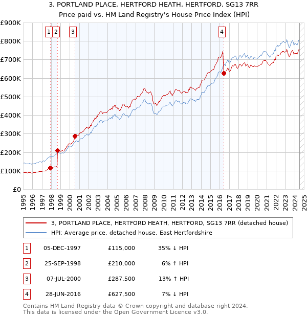 3, PORTLAND PLACE, HERTFORD HEATH, HERTFORD, SG13 7RR: Price paid vs HM Land Registry's House Price Index