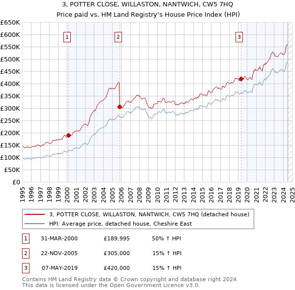 3, POTTER CLOSE, WILLASTON, NANTWICH, CW5 7HQ: Price paid vs HM Land Registry's House Price Index