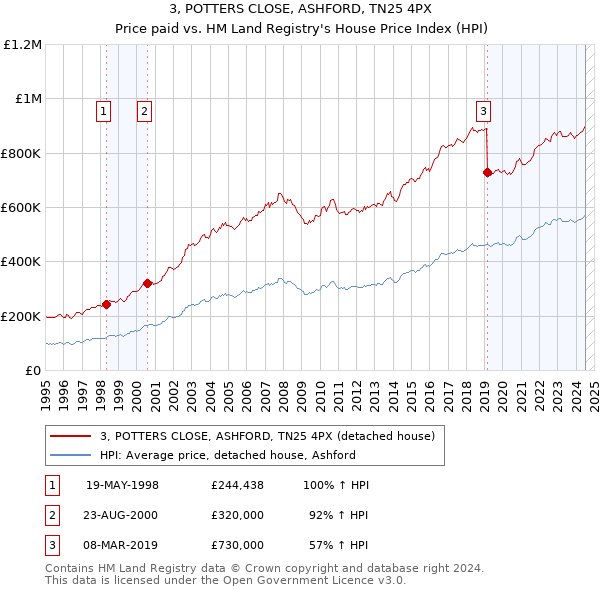 3, POTTERS CLOSE, ASHFORD, TN25 4PX: Price paid vs HM Land Registry's House Price Index