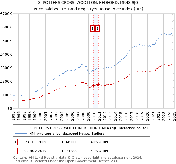 3, POTTERS CROSS, WOOTTON, BEDFORD, MK43 9JG: Price paid vs HM Land Registry's House Price Index