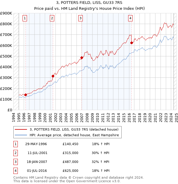 3, POTTERS FIELD, LISS, GU33 7RS: Price paid vs HM Land Registry's House Price Index