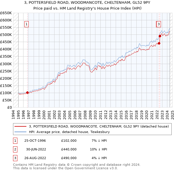 3, POTTERSFIELD ROAD, WOODMANCOTE, CHELTENHAM, GL52 9PY: Price paid vs HM Land Registry's House Price Index