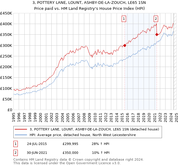 3, POTTERY LANE, LOUNT, ASHBY-DE-LA-ZOUCH, LE65 1SN: Price paid vs HM Land Registry's House Price Index