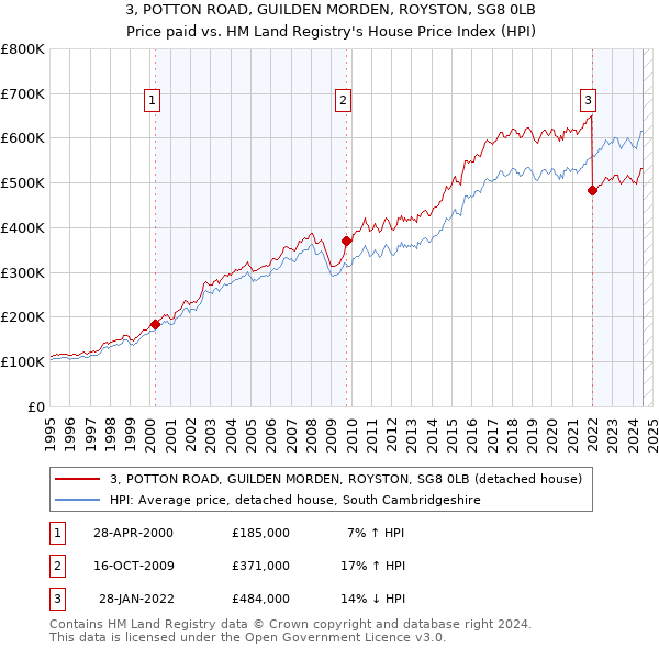 3, POTTON ROAD, GUILDEN MORDEN, ROYSTON, SG8 0LB: Price paid vs HM Land Registry's House Price Index