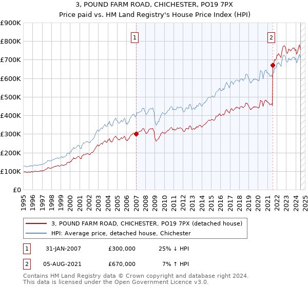 3, POUND FARM ROAD, CHICHESTER, PO19 7PX: Price paid vs HM Land Registry's House Price Index