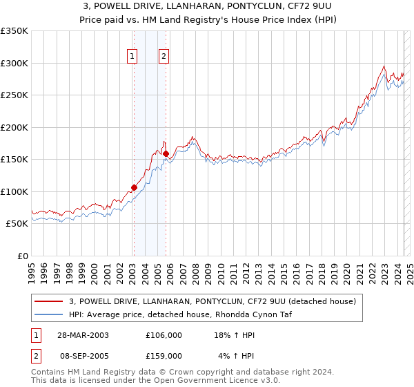 3, POWELL DRIVE, LLANHARAN, PONTYCLUN, CF72 9UU: Price paid vs HM Land Registry's House Price Index