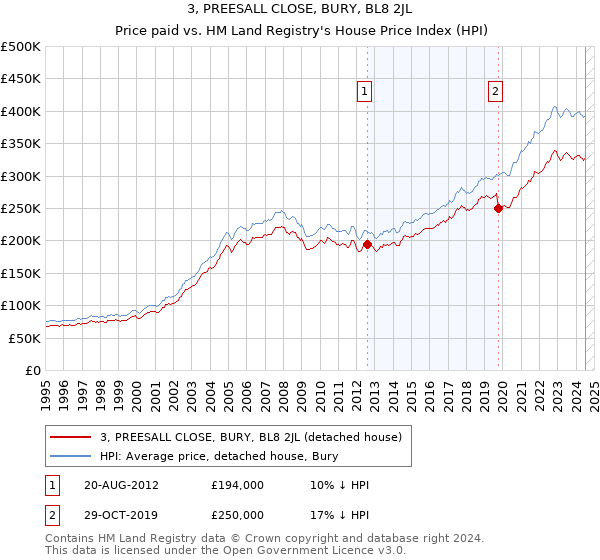 3, PREESALL CLOSE, BURY, BL8 2JL: Price paid vs HM Land Registry's House Price Index