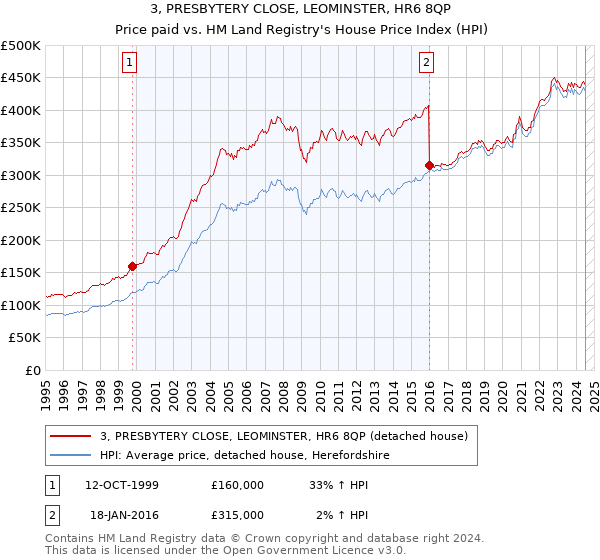 3, PRESBYTERY CLOSE, LEOMINSTER, HR6 8QP: Price paid vs HM Land Registry's House Price Index