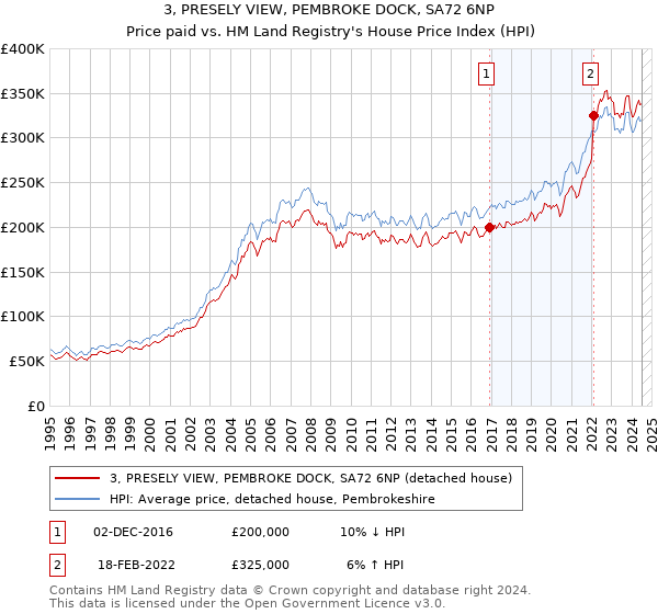 3, PRESELY VIEW, PEMBROKE DOCK, SA72 6NP: Price paid vs HM Land Registry's House Price Index