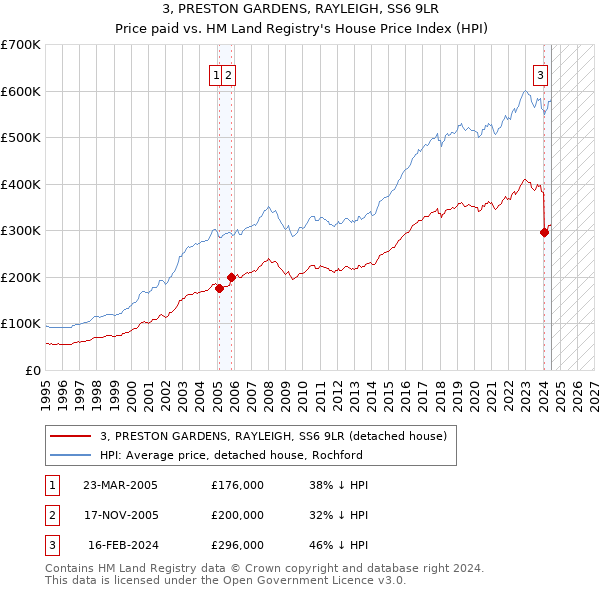 3, PRESTON GARDENS, RAYLEIGH, SS6 9LR: Price paid vs HM Land Registry's House Price Index