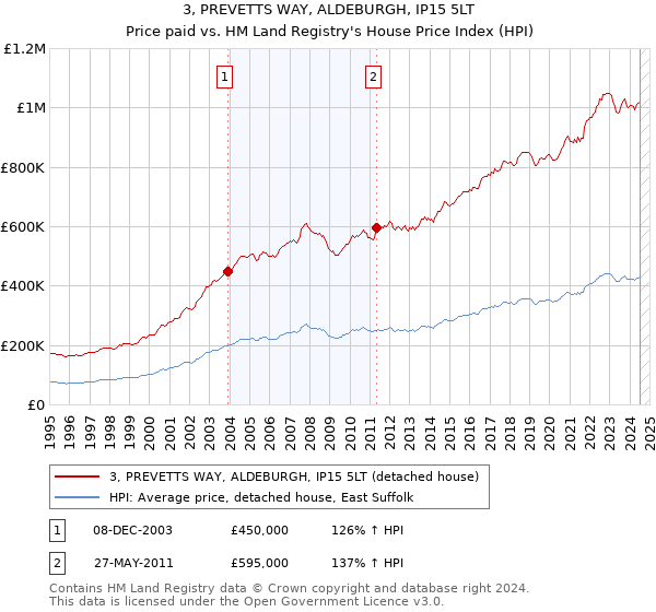 3, PREVETTS WAY, ALDEBURGH, IP15 5LT: Price paid vs HM Land Registry's House Price Index