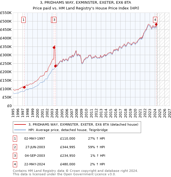 3, PRIDHAMS WAY, EXMINSTER, EXETER, EX6 8TA: Price paid vs HM Land Registry's House Price Index