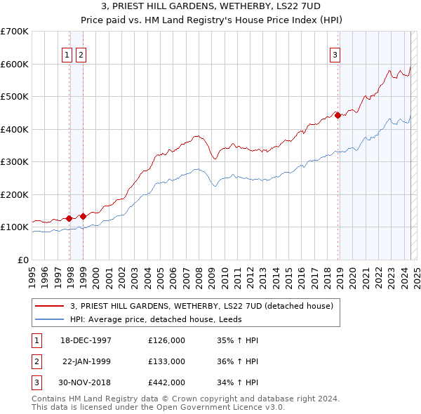 3, PRIEST HILL GARDENS, WETHERBY, LS22 7UD: Price paid vs HM Land Registry's House Price Index