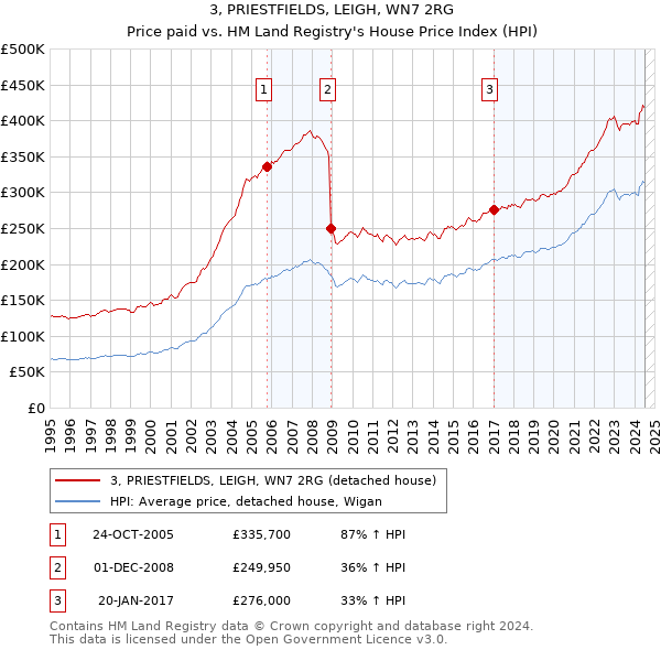 3, PRIESTFIELDS, LEIGH, WN7 2RG: Price paid vs HM Land Registry's House Price Index