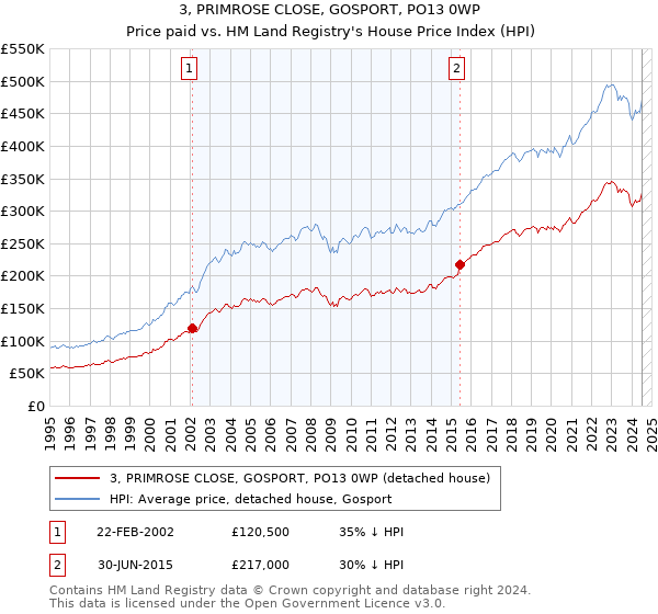 3, PRIMROSE CLOSE, GOSPORT, PO13 0WP: Price paid vs HM Land Registry's House Price Index