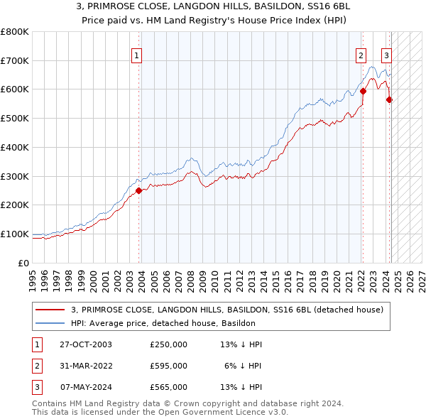 3, PRIMROSE CLOSE, LANGDON HILLS, BASILDON, SS16 6BL: Price paid vs HM Land Registry's House Price Index