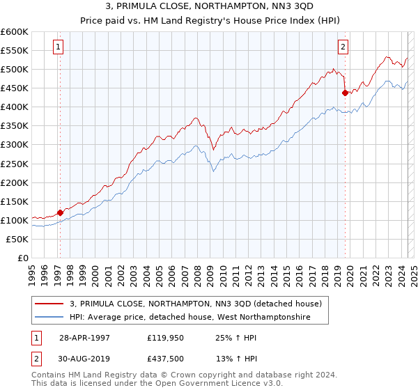 3, PRIMULA CLOSE, NORTHAMPTON, NN3 3QD: Price paid vs HM Land Registry's House Price Index