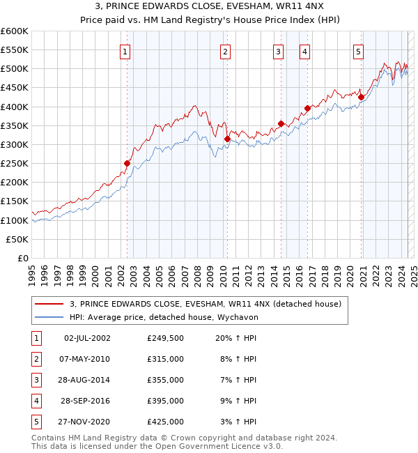 3, PRINCE EDWARDS CLOSE, EVESHAM, WR11 4NX: Price paid vs HM Land Registry's House Price Index