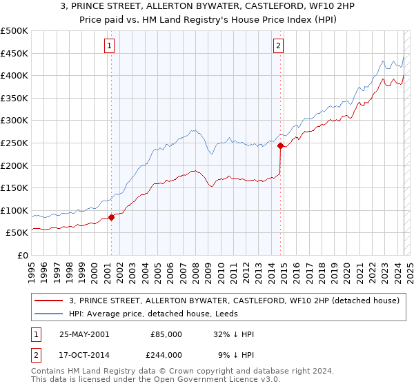 3, PRINCE STREET, ALLERTON BYWATER, CASTLEFORD, WF10 2HP: Price paid vs HM Land Registry's House Price Index