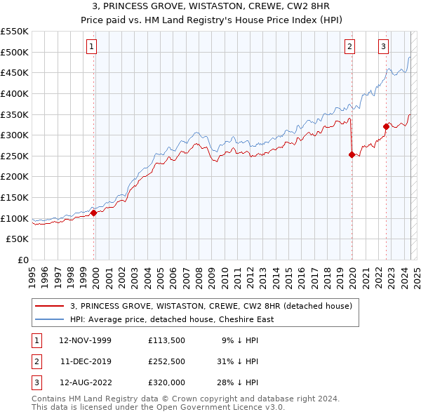 3, PRINCESS GROVE, WISTASTON, CREWE, CW2 8HR: Price paid vs HM Land Registry's House Price Index